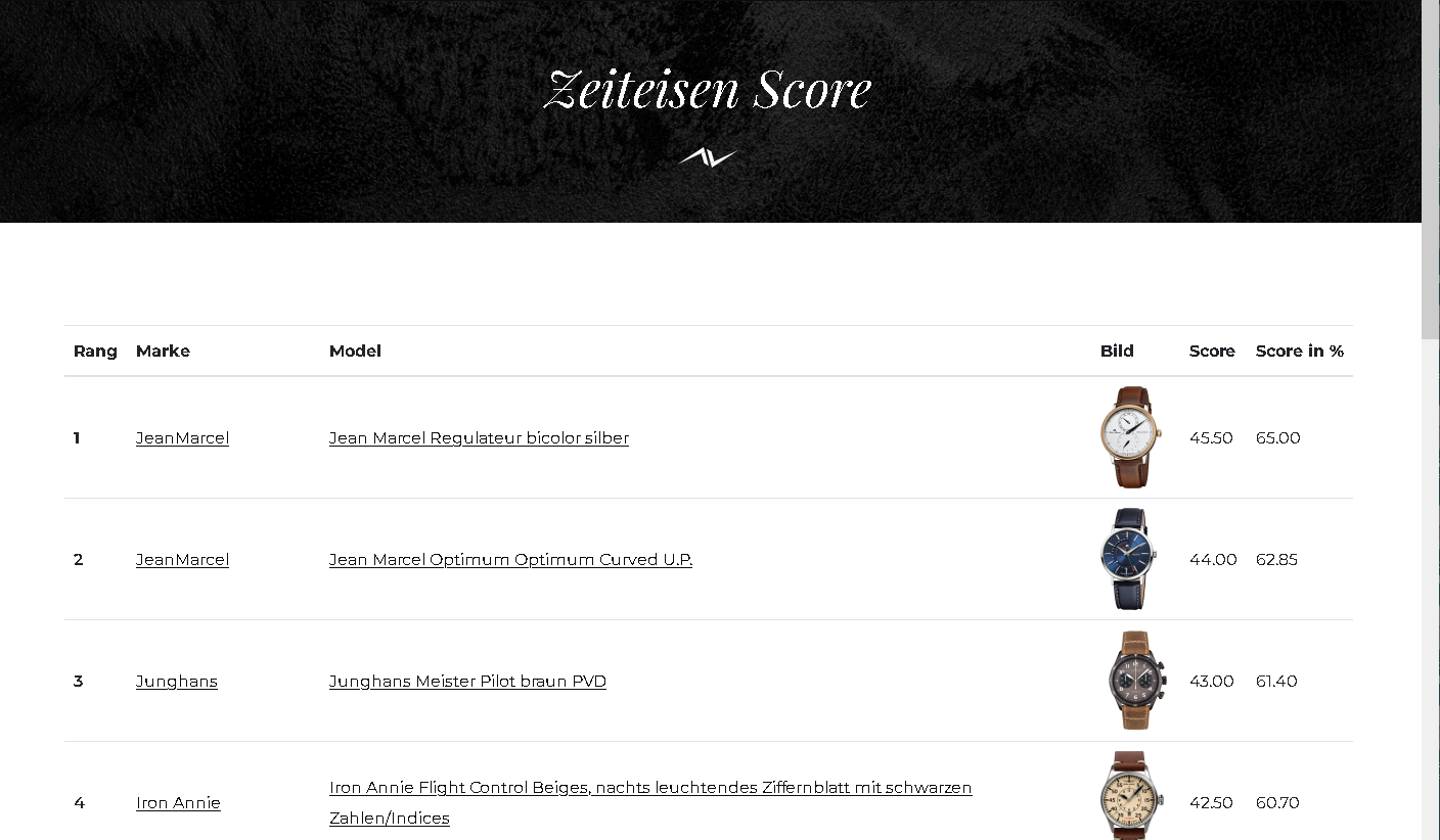 Zeiteisen Score